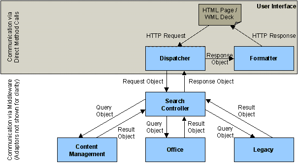 Figure 2. Communication within the Electronic Commerce Portal