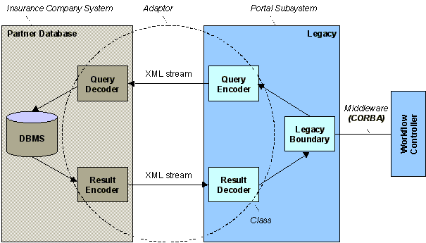 Figure 3. Integration of Legacy System