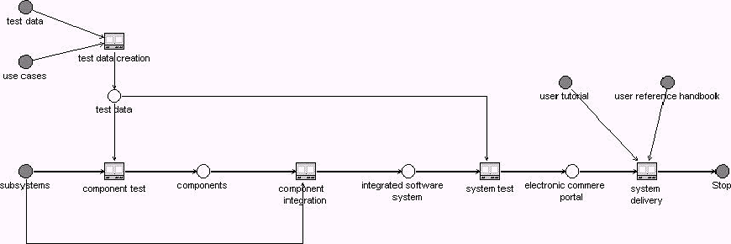 Figure 6. Integration and system test subprocess model.