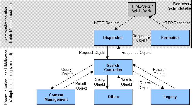 Abbildung 2: Kommunikation innerhalb des Electronic-Commerce-Portals