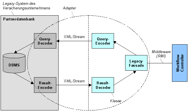 Abbildung 3: Integration des Legacy-Systems