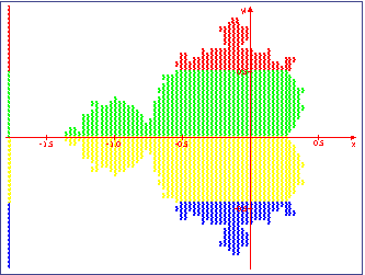 Figure 5: Blockwise agglomeration of points